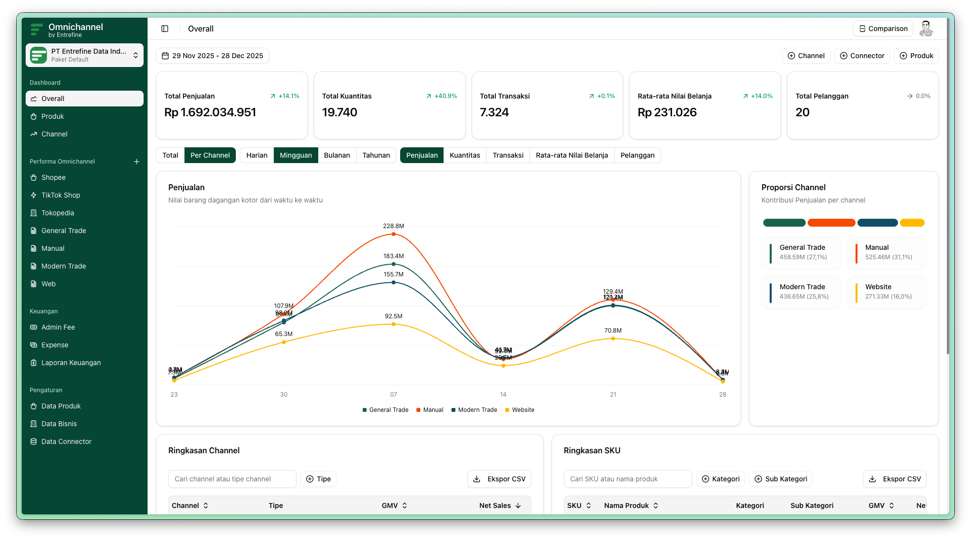 Dashbord Entrefine Omnichannel